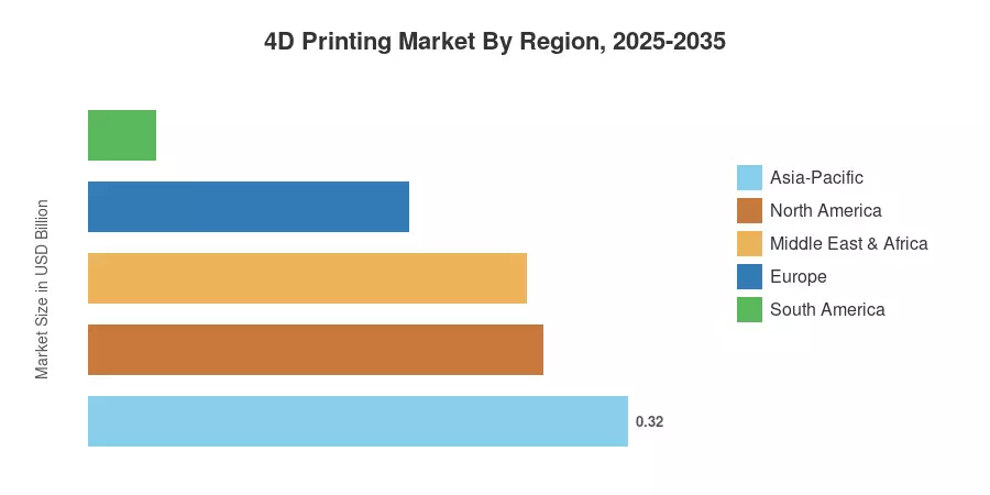 4D Printing Market By Region, 2025-2035
