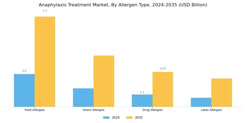 Anaphylaxis Treatment Market Segment Image 3