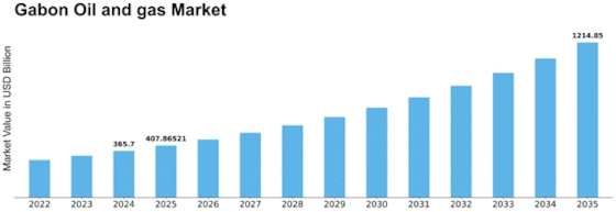 Gabon Oil gas Market Size