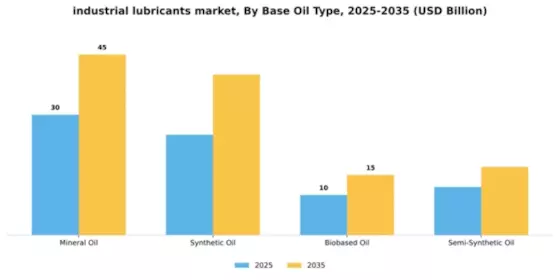 Industrial Lubricants Market Segment Image 1