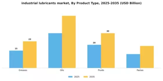 Industrial Lubricants Market Segment Image 3