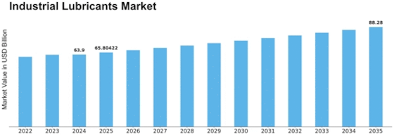 Industrial Lubricants Market Size