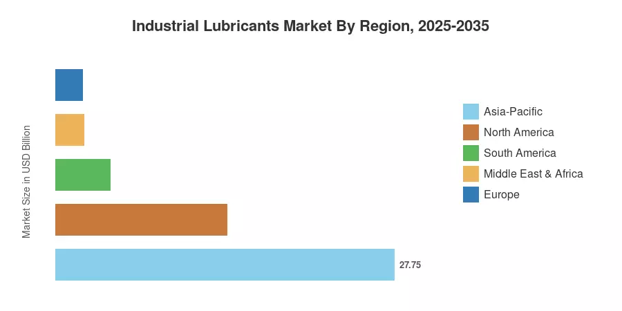 Industrial Lubricants Market By Region, 2025-2035