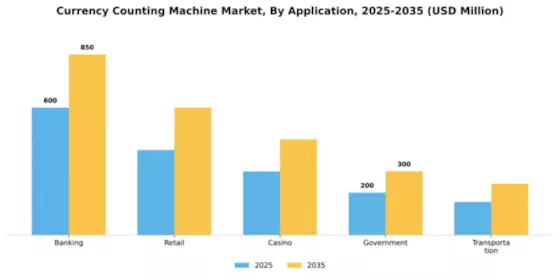 Currency Counting Machine Market Segment Image 0