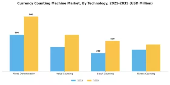 Currency Counting Machine Market Segment Image 4