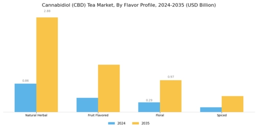 Cannabidiol Cbd Tea Market Segment Image 2