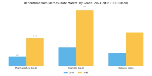 Behentrimonium Methosulfate Market Segment Image 2