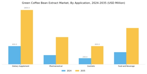 Green Coffee Bean Extract Market Segment Image 0