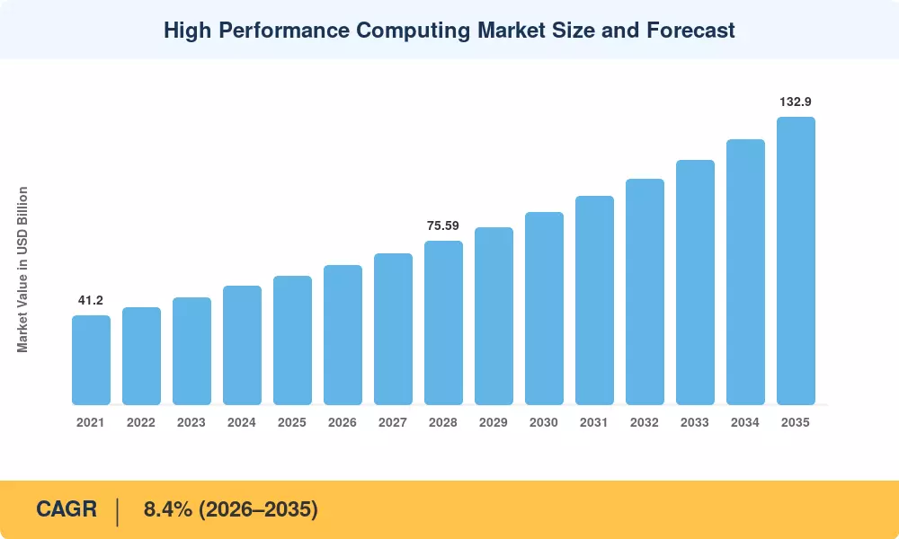 High Performance Computing Market Size and Forecast