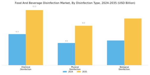 Food And Beverage Disinfection Market Segment Image 0