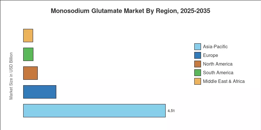 Monosodium Glutamate Market By Region, 2025-2035