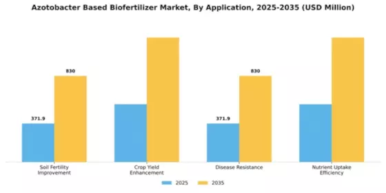 Azotobacter Based Biofertilizer Market Segment Image 0