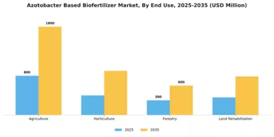 Azotobacter Based Biofertilizer Market Segment Image 1