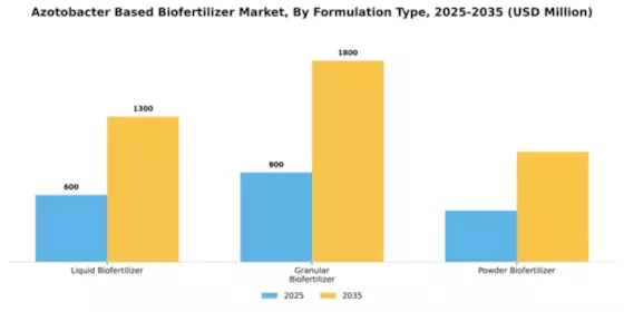 Azotobacter Based Biofertilizer Market Segment Image 2