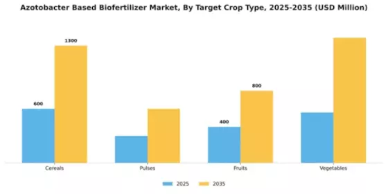 Azotobacter Based Biofertilizer Market Segment Image 3