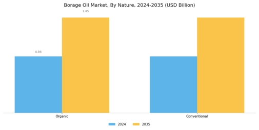 Borage Oil Market  Segment Image 0