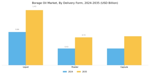 Borage Oil Market  Segment Image 3