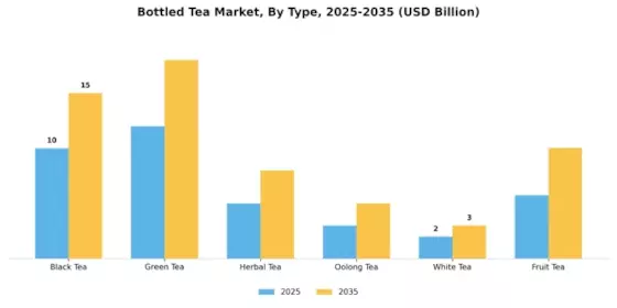 Bottled Tea Market Segment Image 0