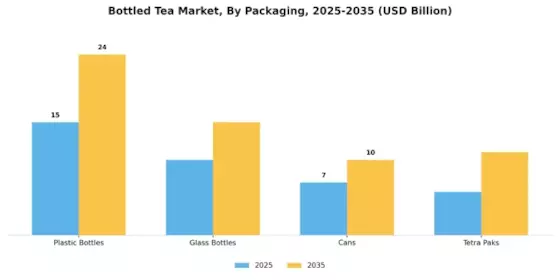 Bottled Tea Market Segment Image 1