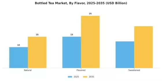 Bottled Tea Market Segment Image 2