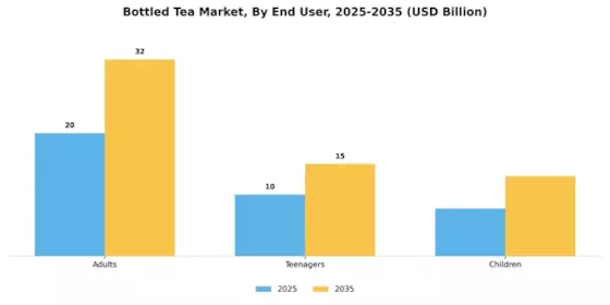 Bottled Tea Market Segment Image 4