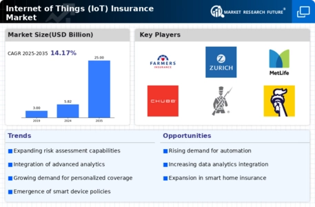 Internet of Things (IoT) Insurance Market Research Report- Global Forecast 2035 Infographic