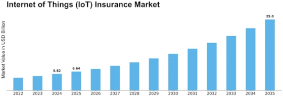 Internet of Things IoT Insurance Market Size