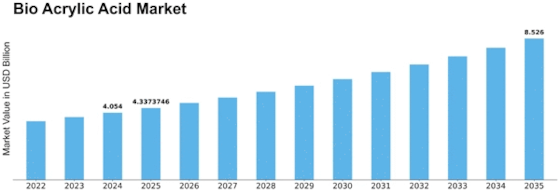 Bio Acrylic Acid Market
 Size