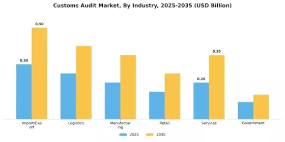 Customs Audit Market
 Segment Image 2