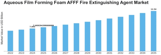 Aqueous Film Forming Foam Fire Extinguishing Agent Market Size
