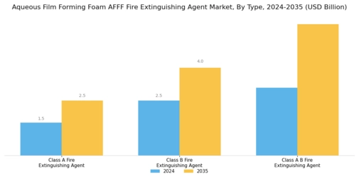Aqueous Film Forming Foam Fire Extinguishing Agent Market Segment Image 0