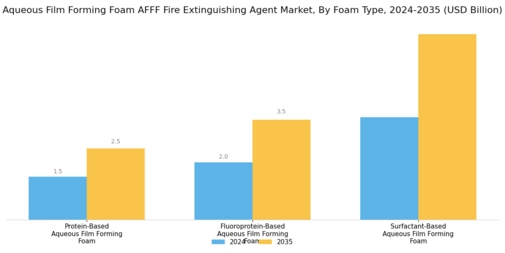 Aqueous Film Forming Foam Fire Extinguishing Agent Market Segment Image 2