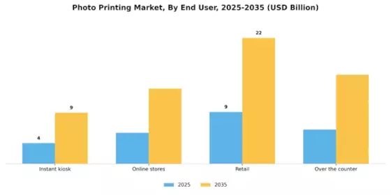 Photo Printing Market Segment Image 2