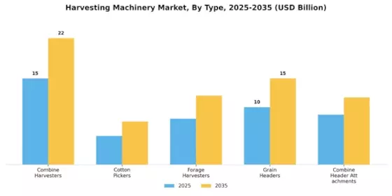 Harvesting Machinery Market Segment Image 0