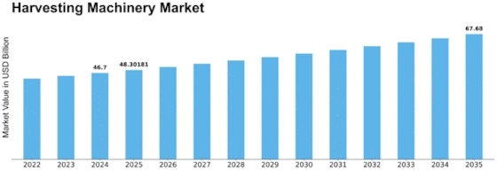 Harvesting Machinery Market Size