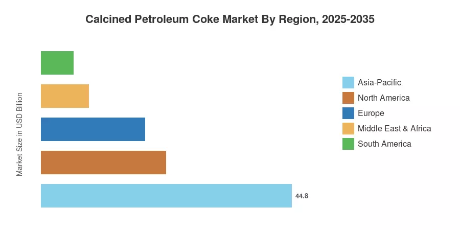 Calcined Petroleum Coke Market By Region, 2025-2035