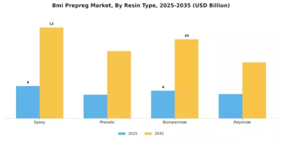 Bmi Prepreg Market Segment Image 0