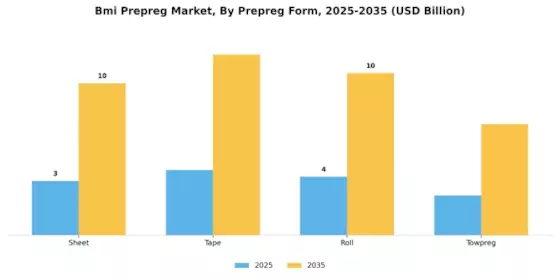 Bmi Prepreg Market Segment Image 2