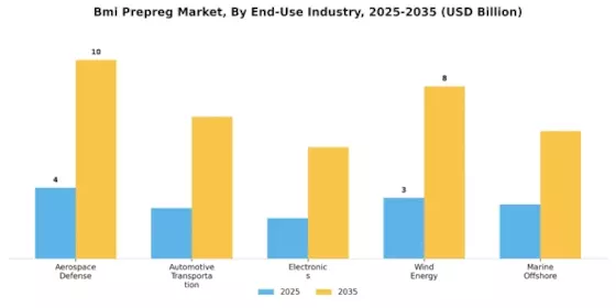 Bmi Prepreg Market Segment Image 3