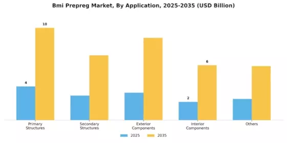 Bmi Prepreg Market Segment Image 4