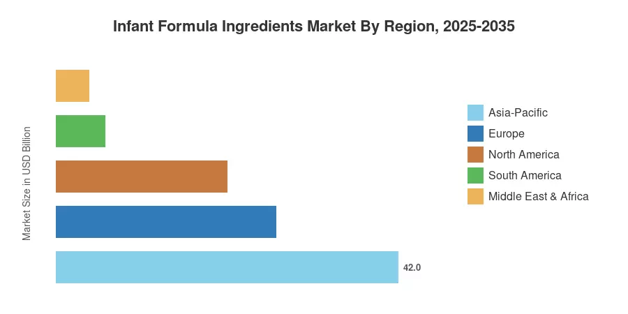 Infant Formula Ingredients Market By Region, 2025-2035