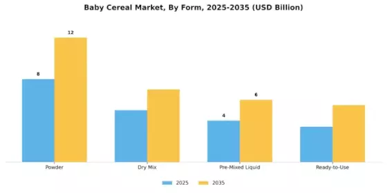 Baby Cereal Market Segment Image 1