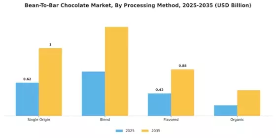 Bean-To-Bar Chocolate Market Segment Image 4