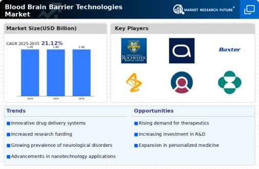 Blood Brain Barrier Technologies Market Infographic