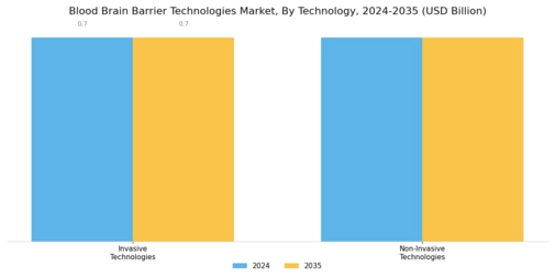 Blood Brain Barrier Technologies Market Segment Image 0