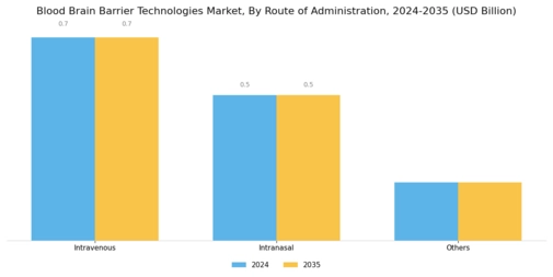 Blood Brain Barrier Technologies Market Segment Image 2