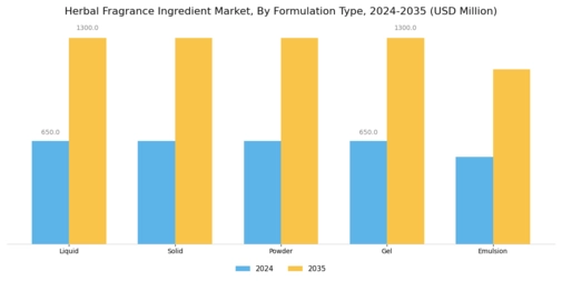 Herbal Fragrance Ingredient Market Segment Image 2