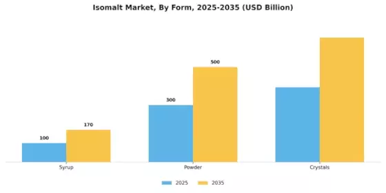 Isomalt Market Segment Image 3
