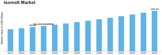Isomalt Market Size