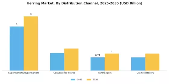 Herring Market Segment Image 2